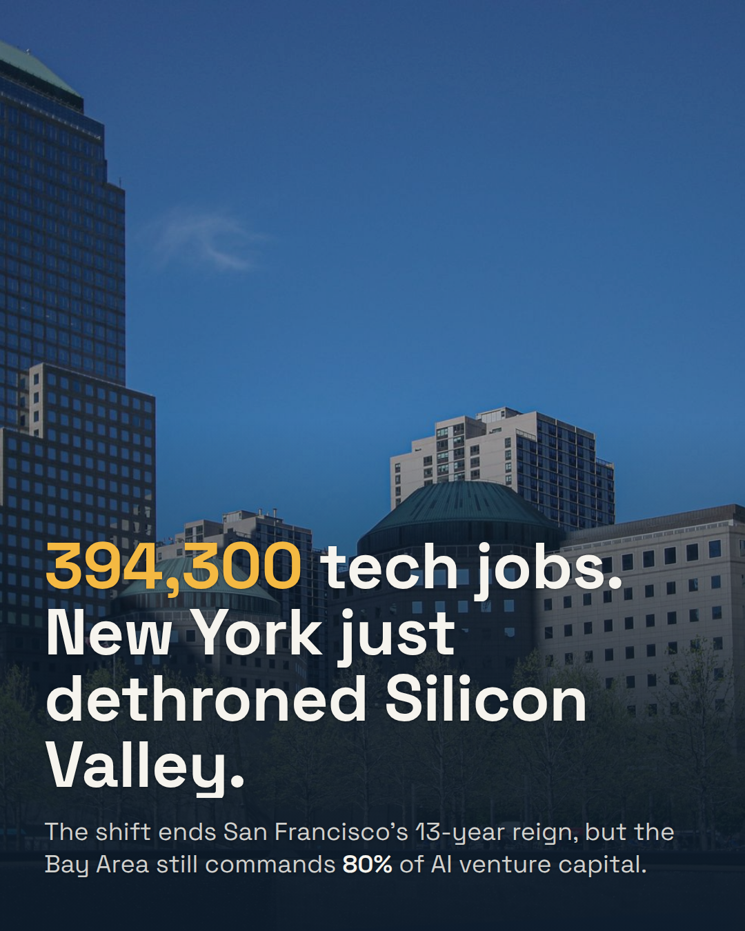 New York Just Beat San Francisco on Tech Headcount. The AI Money Never Moved.