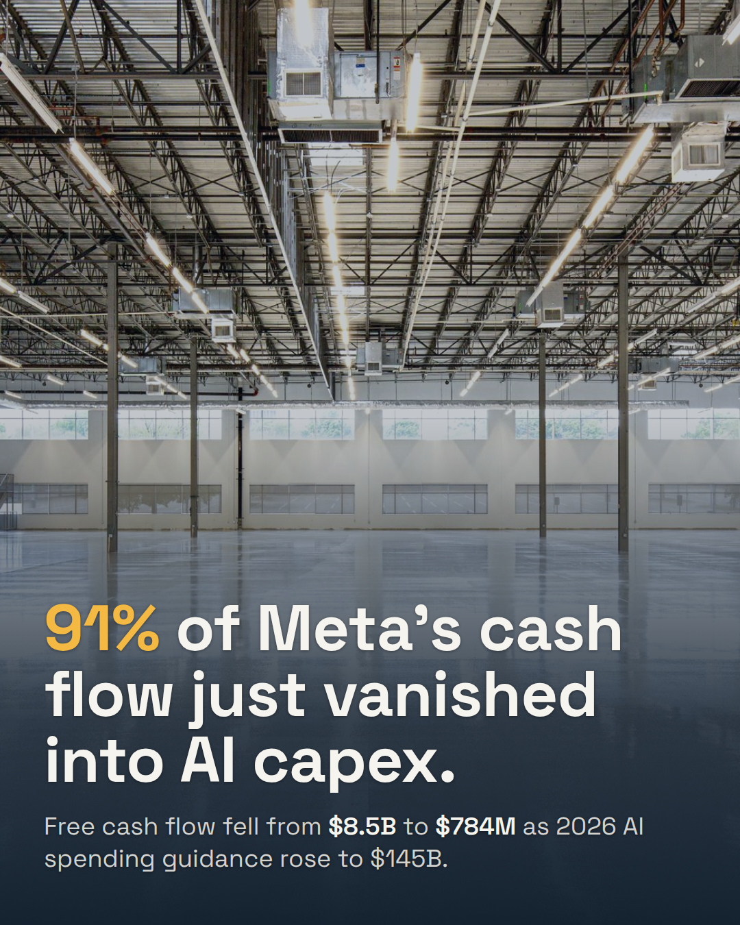 Meta Beat Revenue Estimates. Its Free Cash Flow Fell 91% Anyway.