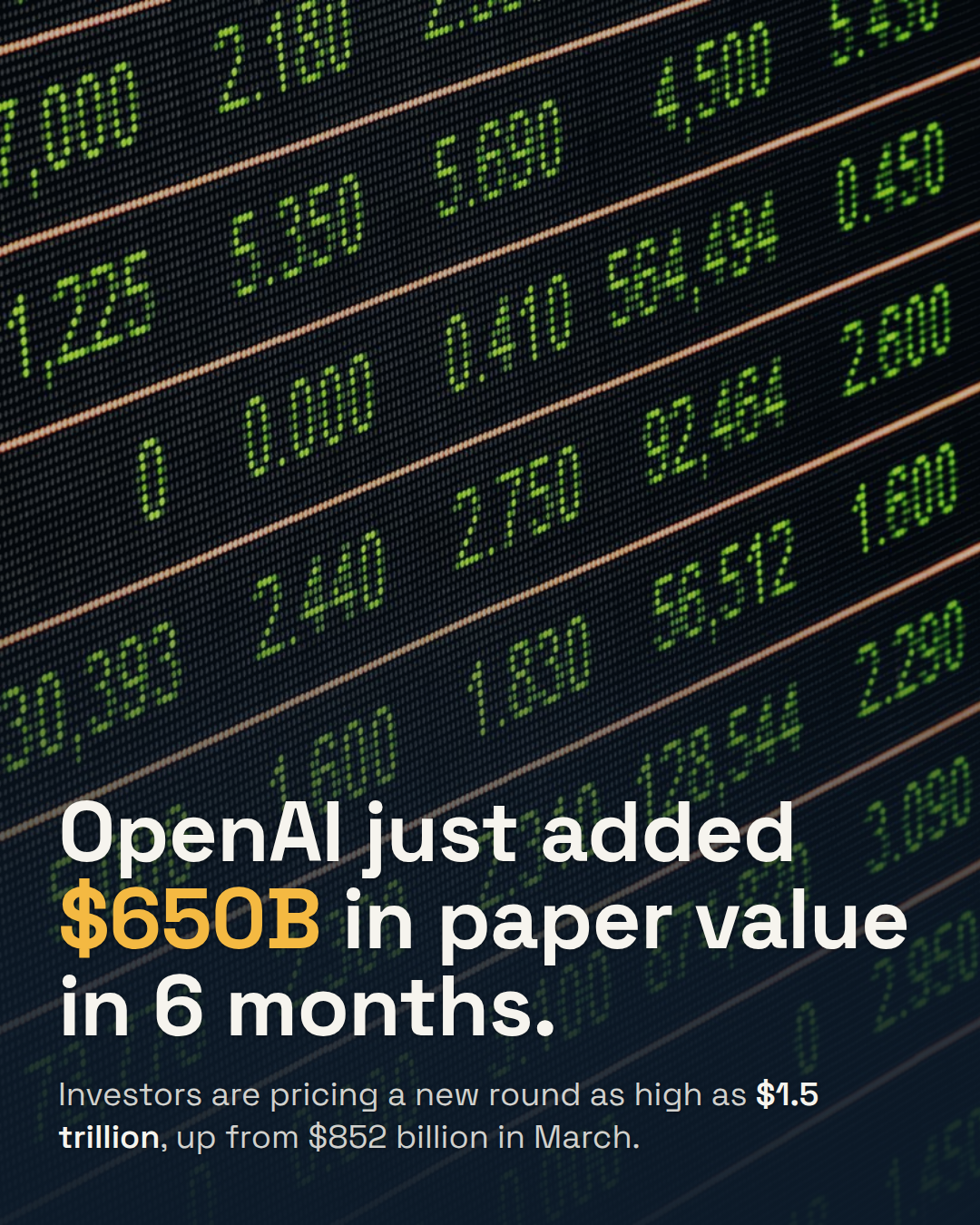 OpenAI's Valuation Could Hit $1.5 Trillion. It Was $852 Billion in March.