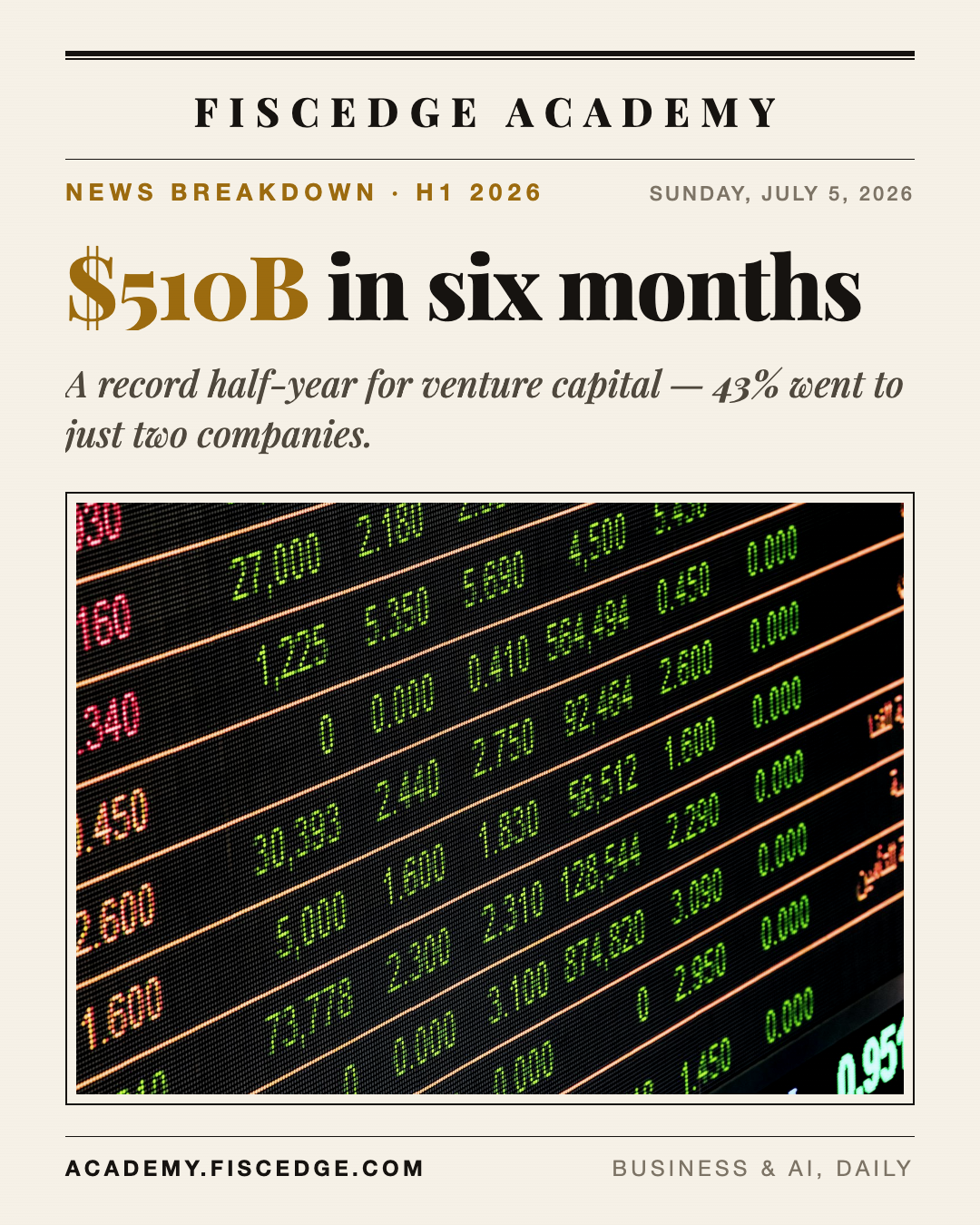 Global VC Just Hit a Record $510B in Six Months. 43% Went to Two Companies.
